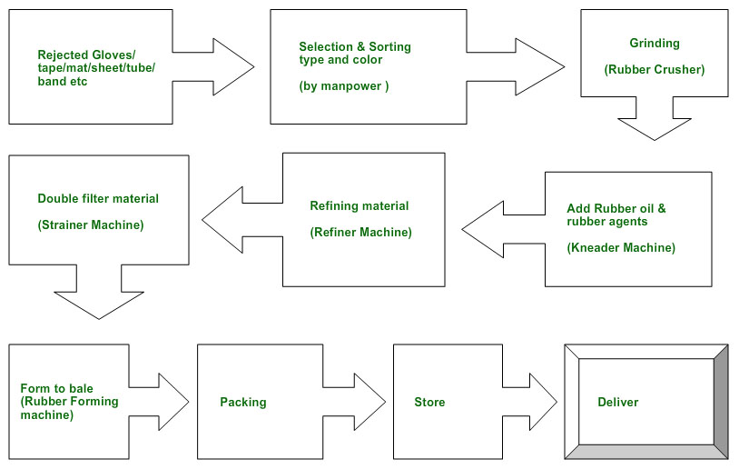 Production Process